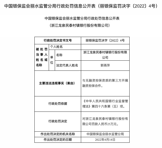 因违规与第三方开展融资担保，浙江龙泉民泰村镇银行被罚25万