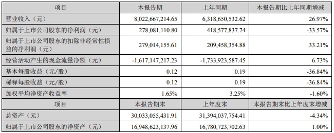 科大讯飞上半年净利润下降33.57%，持股寒武纪等浮亏1.62亿元